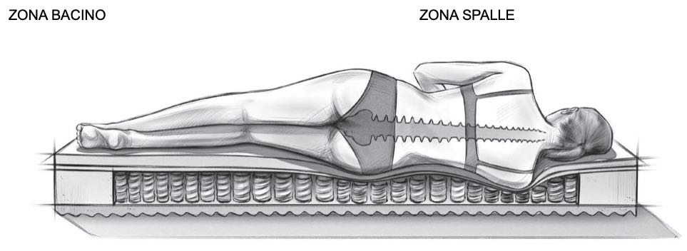 posizione schiena sul materasso